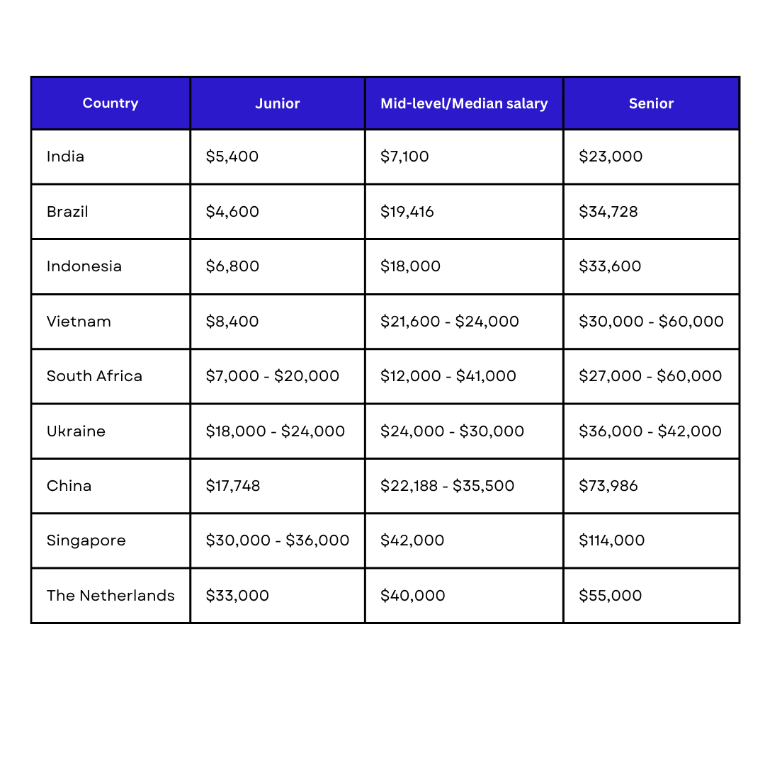 A Software Engineer's Salary in Asia