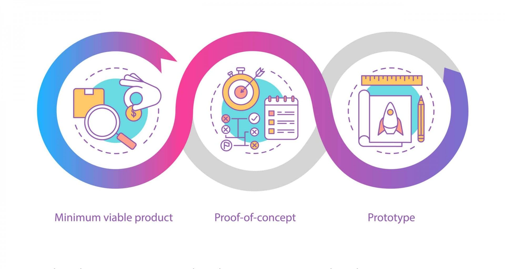 MVP, PoC, Prototype