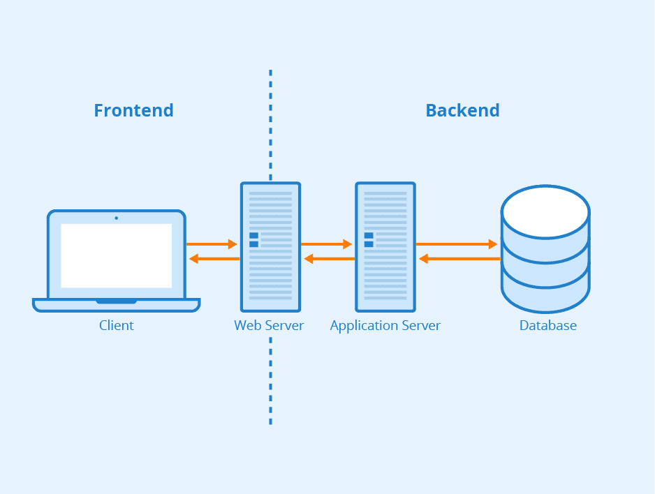 The expertise of the full stack developers
